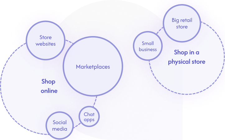 Shopping channels: physical stores, store websites, marketplaces, social media, and chat apps