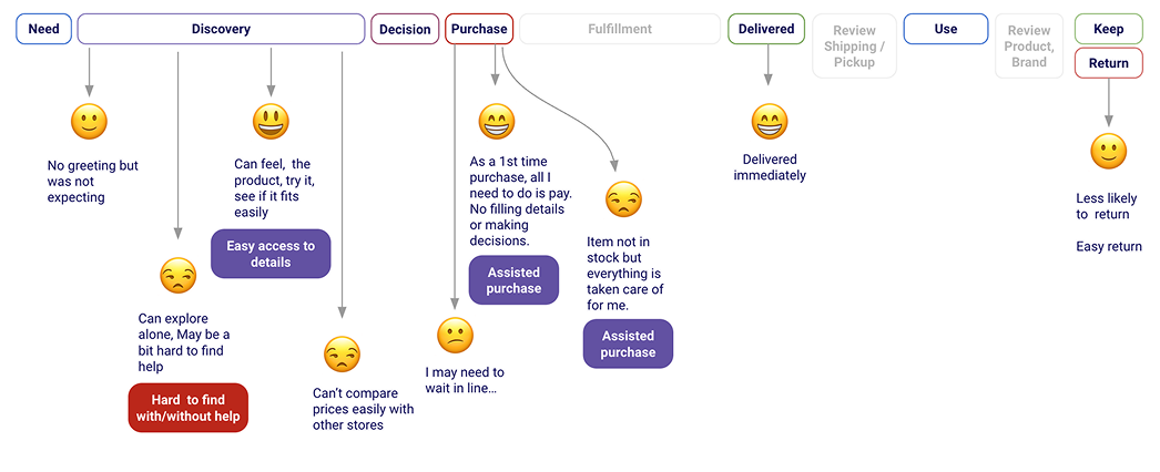 Big retail store journey: shoppers explore independently and seek help at different stages