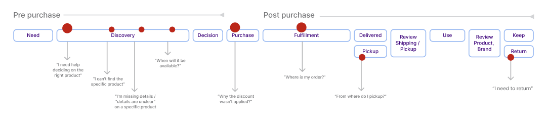Points in the purchase journey where shoppers seek assistance