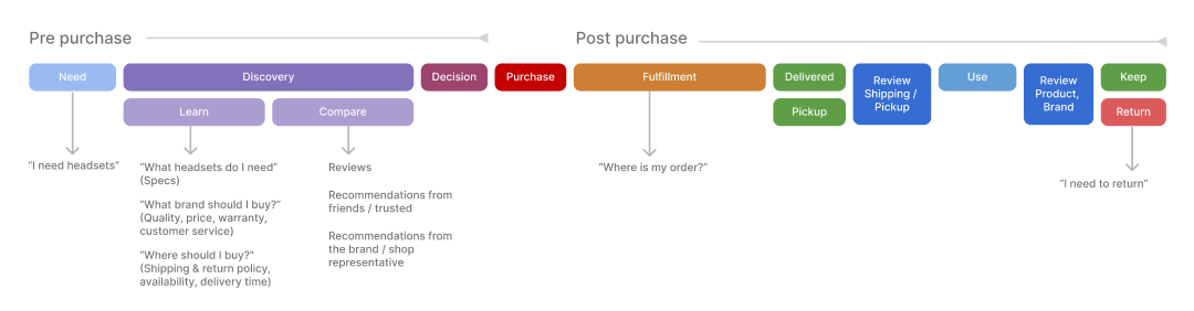 Purchase lifecycle from discovery and evaluation through purchase and post-purchase