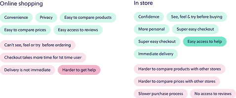 Customer questions and assistance needs across the shopping journey