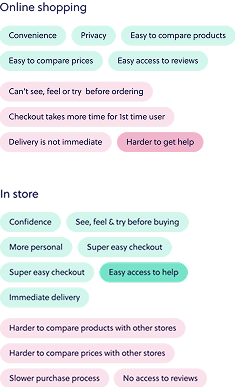 Customer questions and assistance needs across the shopping journey