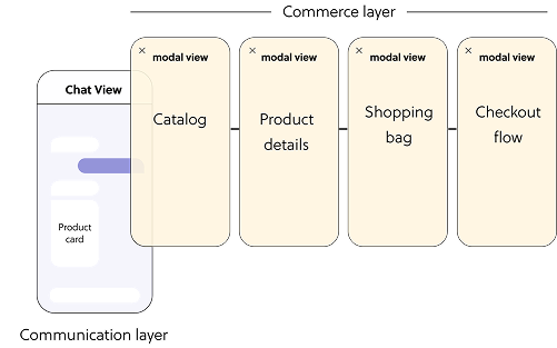 A commerce layer connecting discovery, product details, cart, and checkout to conversation