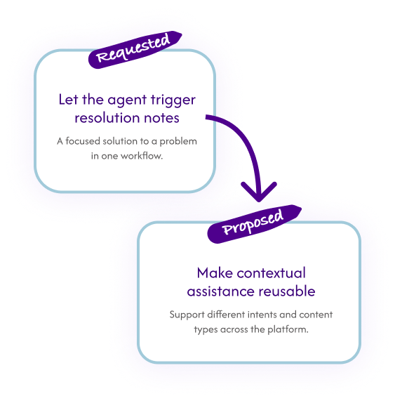 Requested: let the agent trigger resolution notes. Proposed: make contextual assistance reusable across the platform.